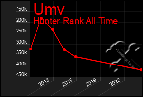 Total Graph of Umv