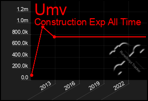 Total Graph of Umv