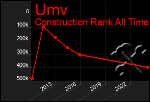 Total Graph of Umv