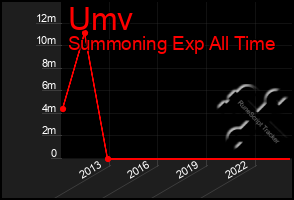 Total Graph of Umv