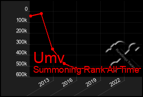 Total Graph of Umv