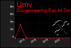 Total Graph of Umv