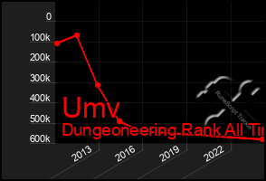 Total Graph of Umv