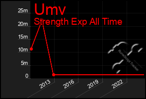 Total Graph of Umv