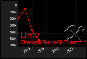 Total Graph of Umv