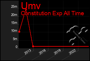 Total Graph of Umv