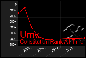 Total Graph of Umv