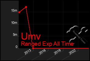 Total Graph of Umv