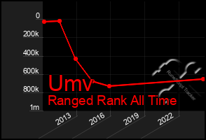 Total Graph of Umv