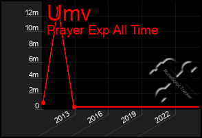 Total Graph of Umv