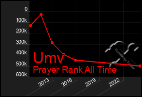 Total Graph of Umv