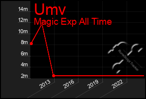 Total Graph of Umv