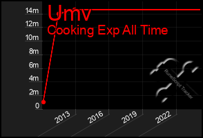 Total Graph of Umv