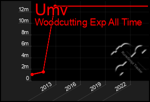 Total Graph of Umv