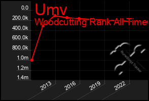 Total Graph of Umv