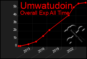 Total Graph of Umwatudoin