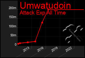 Total Graph of Umwatudoin