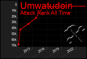 Total Graph of Umwatudoin