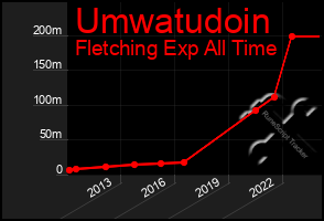 Total Graph of Umwatudoin