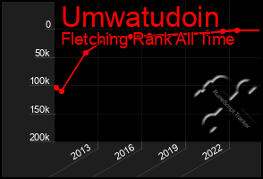 Total Graph of Umwatudoin