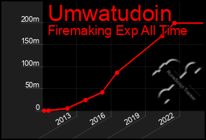 Total Graph of Umwatudoin