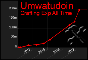 Total Graph of Umwatudoin