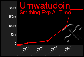 Total Graph of Umwatudoin