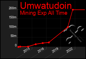 Total Graph of Umwatudoin