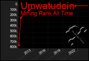 Total Graph of Umwatudoin