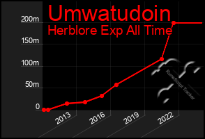 Total Graph of Umwatudoin