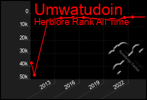 Total Graph of Umwatudoin