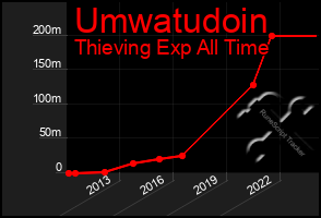 Total Graph of Umwatudoin