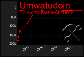 Total Graph of Umwatudoin