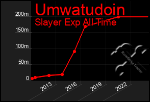 Total Graph of Umwatudoin