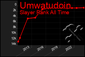 Total Graph of Umwatudoin