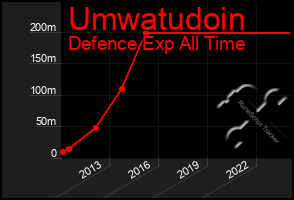 Total Graph of Umwatudoin