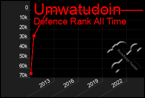 Total Graph of Umwatudoin