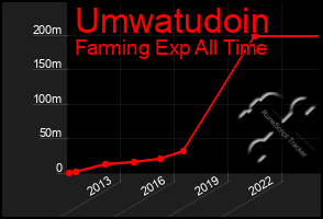 Total Graph of Umwatudoin