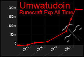 Total Graph of Umwatudoin