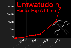 Total Graph of Umwatudoin