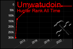 Total Graph of Umwatudoin