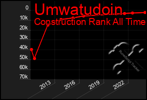 Total Graph of Umwatudoin