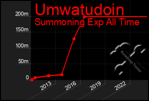 Total Graph of Umwatudoin