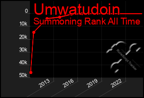 Total Graph of Umwatudoin