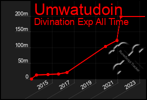 Total Graph of Umwatudoin