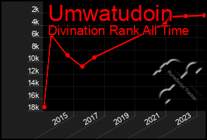 Total Graph of Umwatudoin