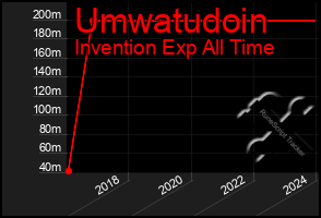 Total Graph of Umwatudoin