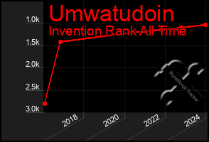 Total Graph of Umwatudoin