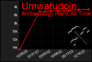 Total Graph of Umwatudoin