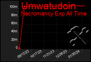 Total Graph of Umwatudoin